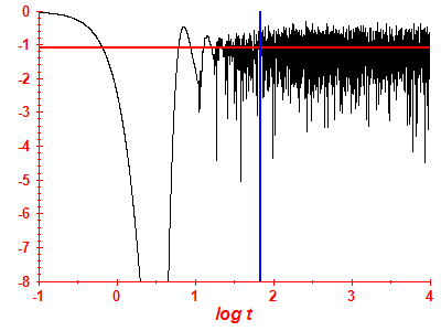 Survival probability log